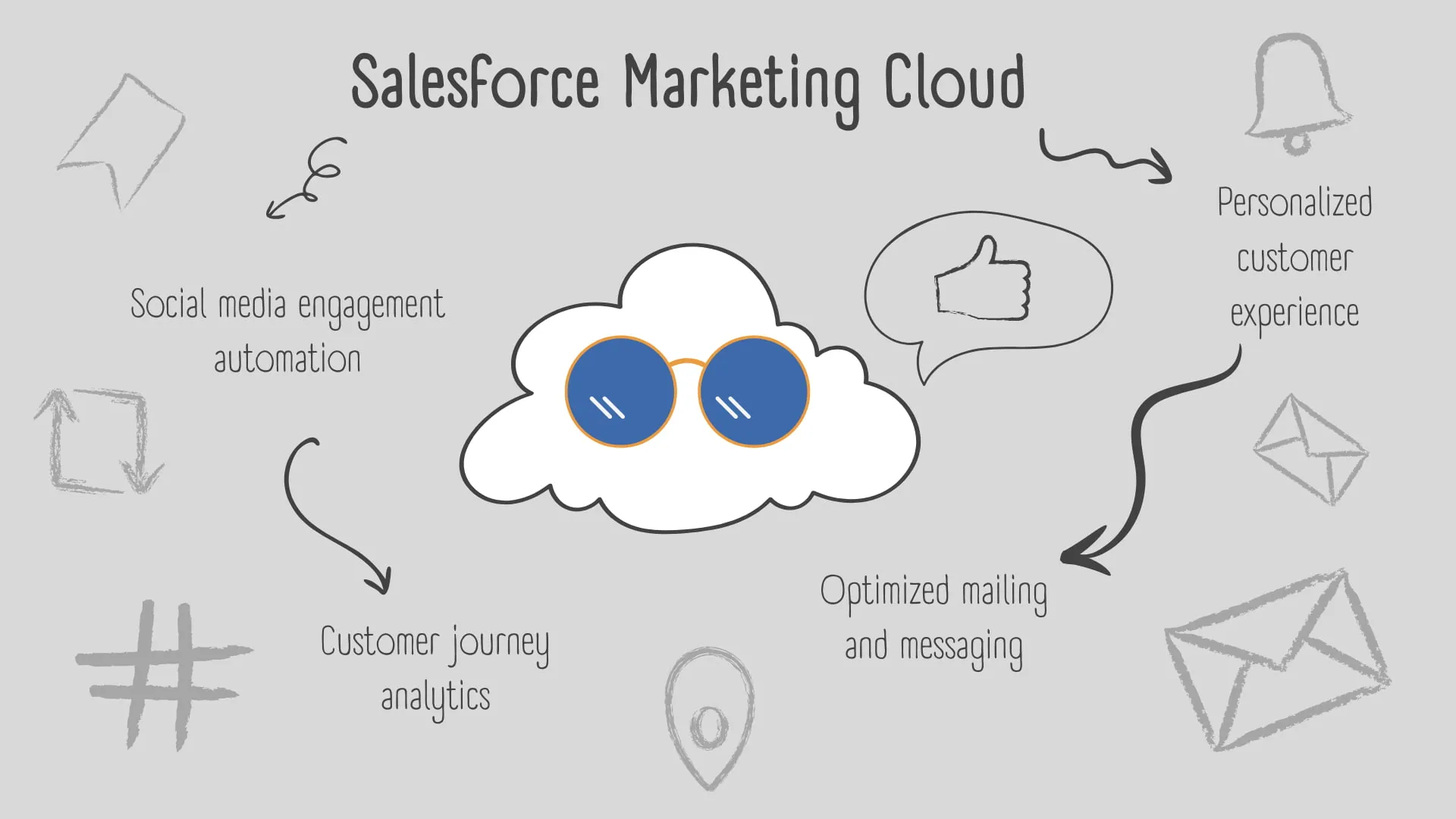 Salesforce marketing cloud