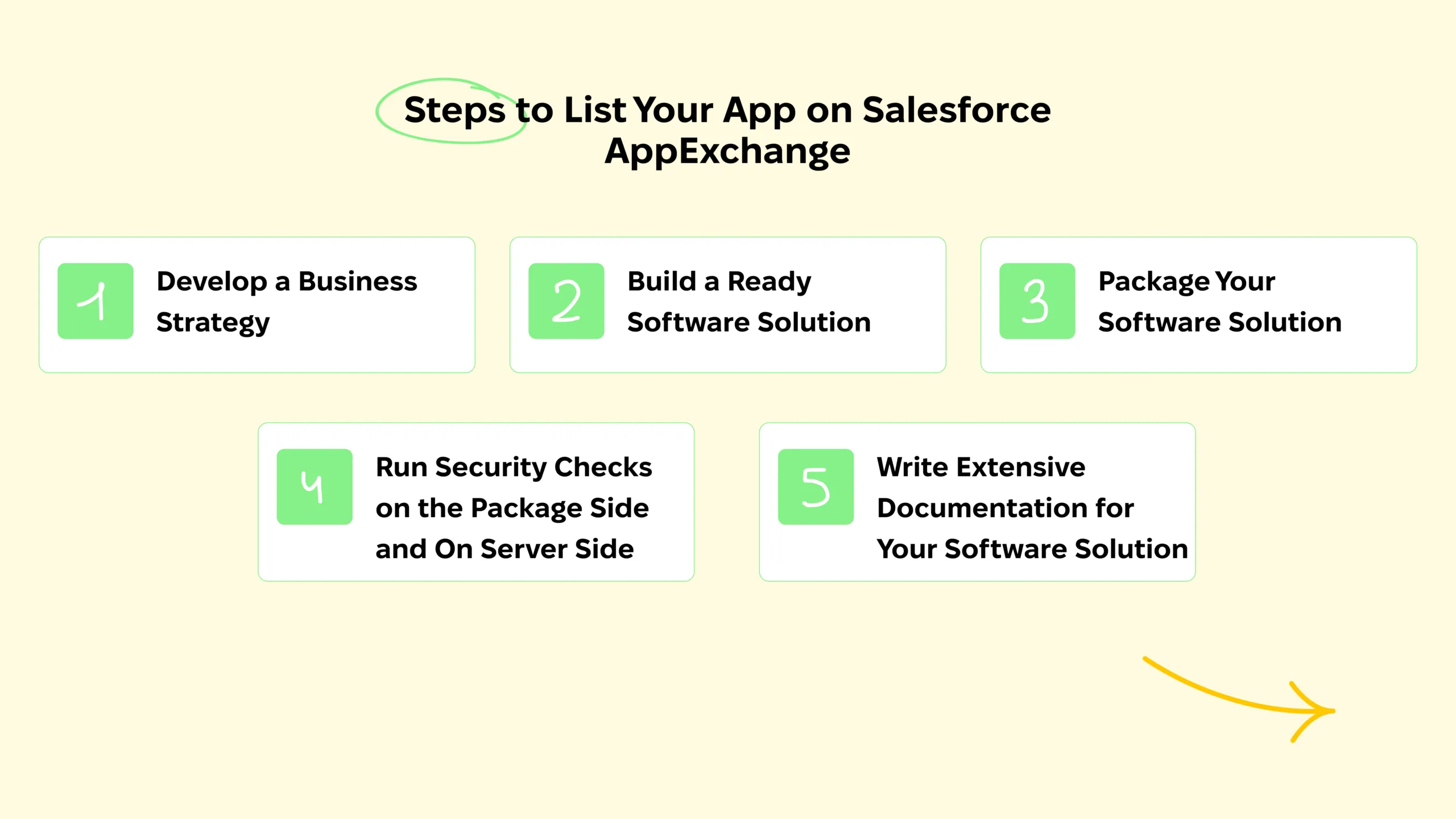 Steps to list your app on Salesforce AppExchange