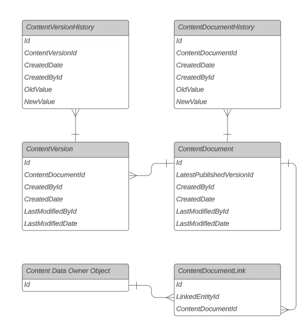 Architecture of Salesforce files