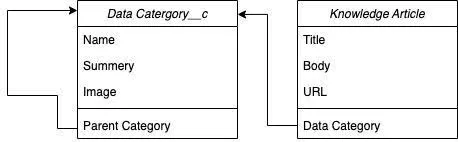 Salesforce knowledge base categories