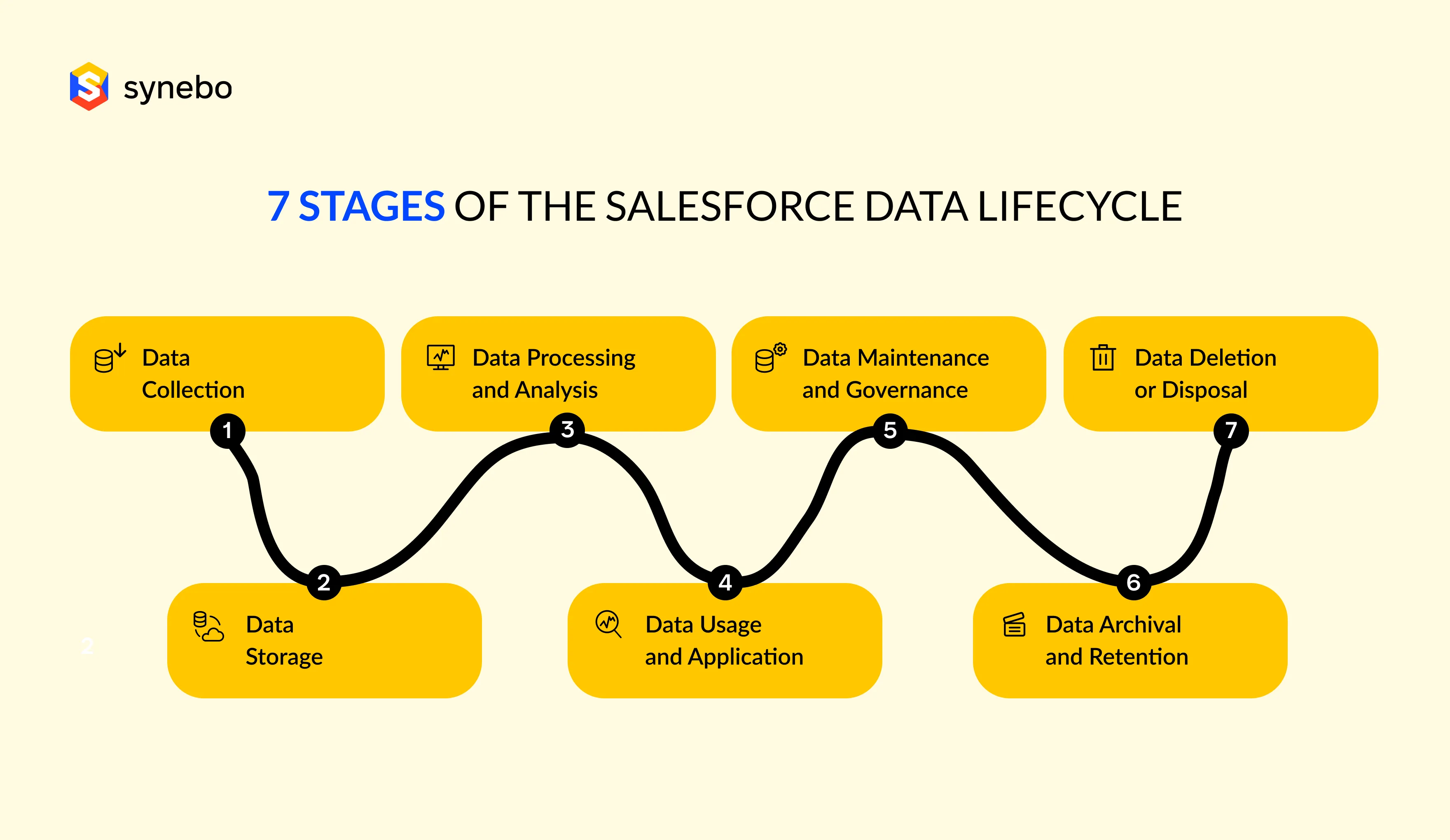 7 Stages of the Salesforce Data Lifecycle