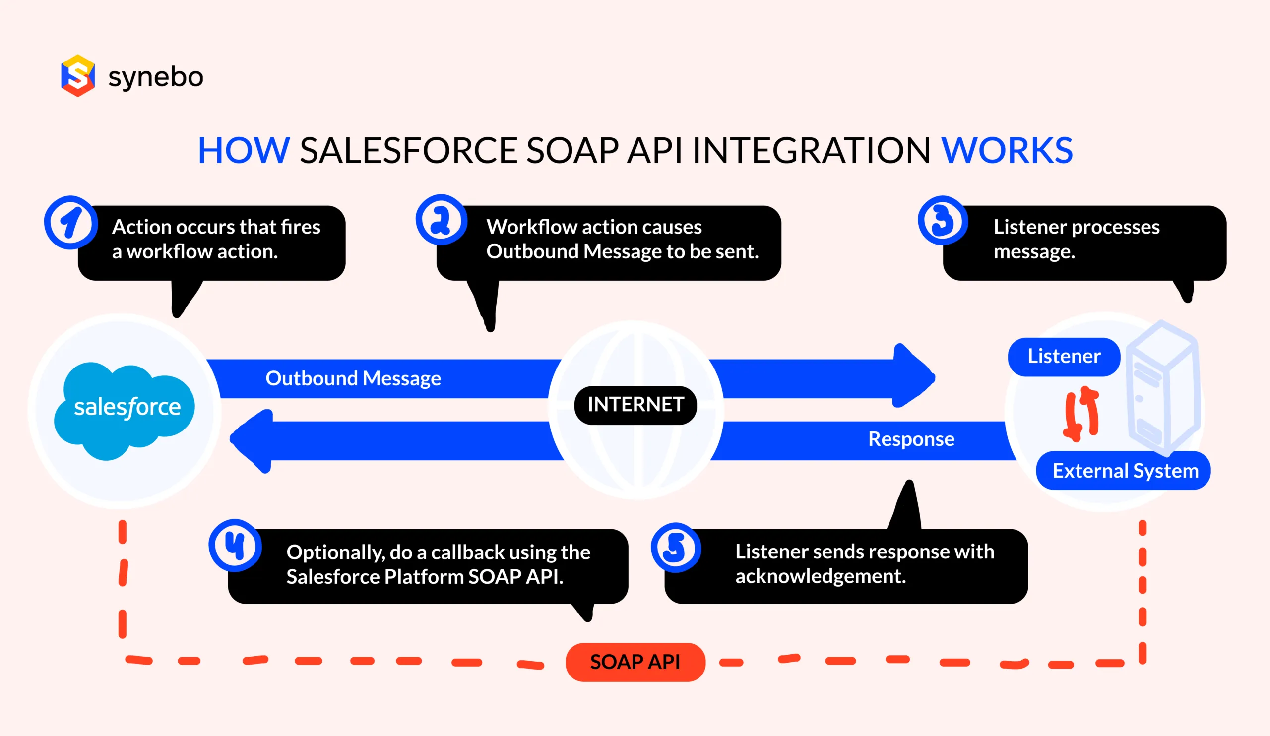 REST API Integration